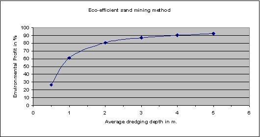 Less damage